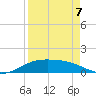 Brazos Santiago Pass tide chart for Tuesday, April 7, 2026
