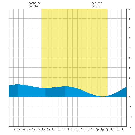 Brazos Santiago Pass tide chart for Wednesday, May 13, 2026
