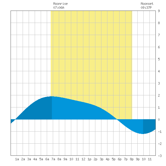 Brazos Santiago Pass tide chart for Sunday, May 17, 2026