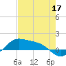 Brazos Santiago Pass tide chart for Sunday, May 17, 2026