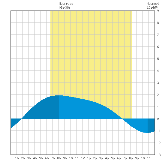 Brazos Santiago Pass tide chart for Monday, May 18, 2026