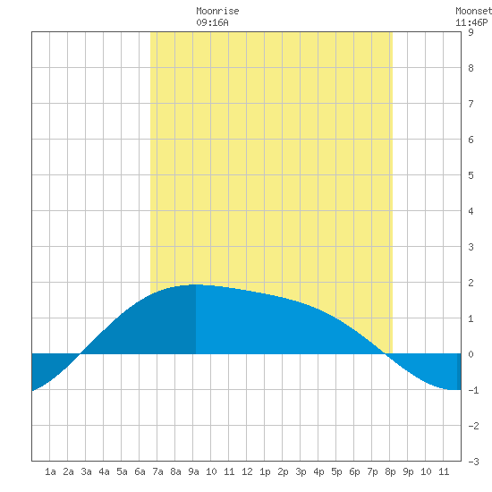 Brazos Santiago Pass tide chart for Tuesday, May 19, 2026