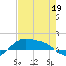 Brazos Santiago Pass tide chart for Tuesday, May 19, 2026