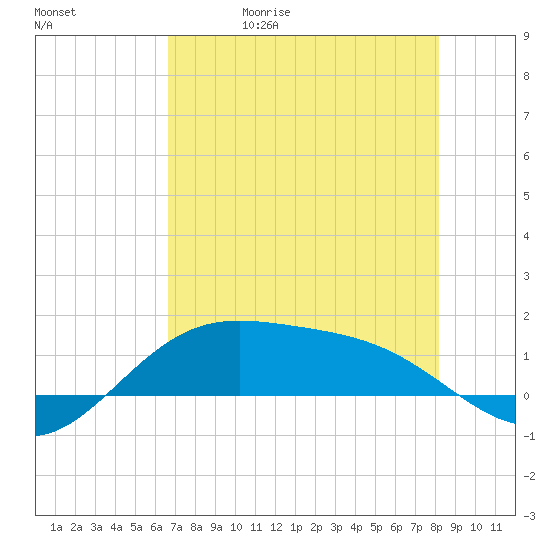 Brazos Santiago Pass tide chart for Wednesday, May 20, 2026