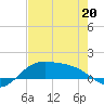Brazos Santiago Pass tide chart for Wednesday, May 20, 2026