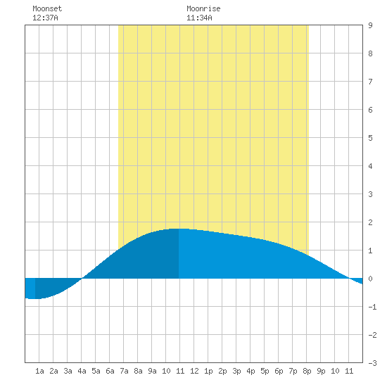 Brazos Santiago Pass tide chart for Thursday, May 21, 2026