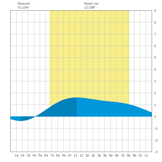 Brazos Santiago Pass tide chart for Friday, May 22, 2026