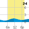 Brazos Santiago Pass tide chart for Sunday, May 24, 2026
