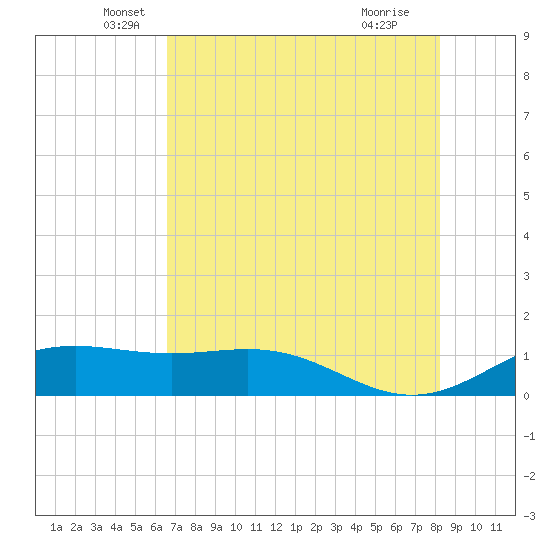 Brazos Santiago Pass tide chart for Tuesday, May 26, 2026