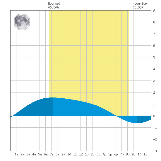 Brazos Santiago Pass tide chart for Sunday, May 31, 2026
