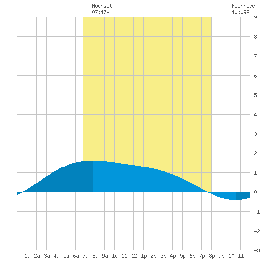 Brazos Santiago Pass tide chart for Sunday, May 3, 2026
