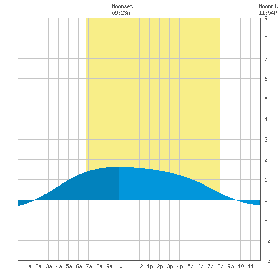 Brazos Santiago Pass tide chart for Tuesday, May 5, 2026