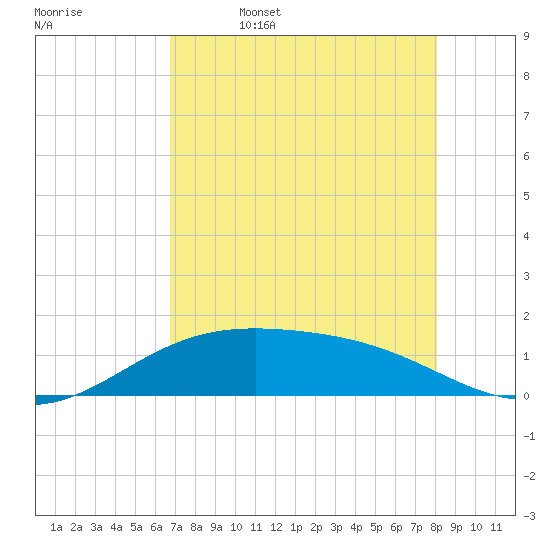 Brazos Santiago Pass tide chart for Wednesday, May 6, 2026