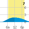 Brazos Santiago Pass tide chart for Thursday, May 7, 2026