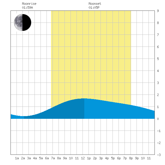 Brazos Santiago Pass tide chart for Saturday, May 9, 2026