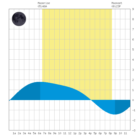 Brazos Santiago Pass tide chart for Sunday, June 14, 2026
