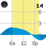 Brazos Santiago Pass tide chart for Sunday, June 14, 2026