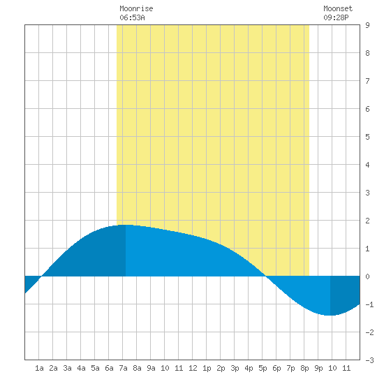 Brazos Santiago Pass tide chart for Monday, June 15, 2026
