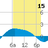 Brazos Santiago Pass tide chart for Monday, June 15, 2026