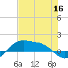 Brazos Santiago Pass tide chart for Tuesday, June 16, 2026