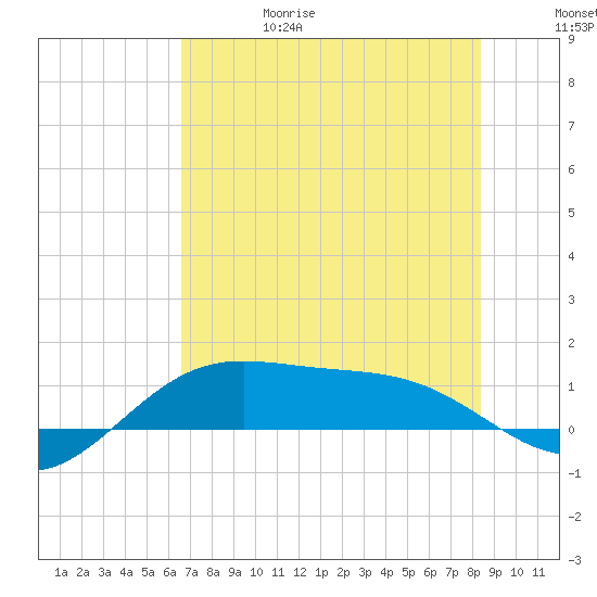 Brazos Santiago Pass tide chart for Thursday, June 18, 2026