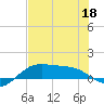 Brazos Santiago Pass tide chart for Thursday, June 18, 2026