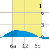 Brazos Santiago Pass tide chart for Monday, June 1, 2026