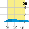 Brazos Santiago Pass tide chart for Saturday, June 20, 2026