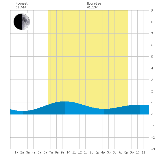 Brazos Santiago Pass tide chart for Sunday, June 21, 2026