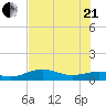 Brazos Santiago Pass tide chart for Sunday, June 21, 2026