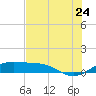Brazos Santiago Pass tide chart for Wednesday, June 24, 2026