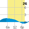Brazos Santiago Pass tide chart for Friday, June 26, 2026