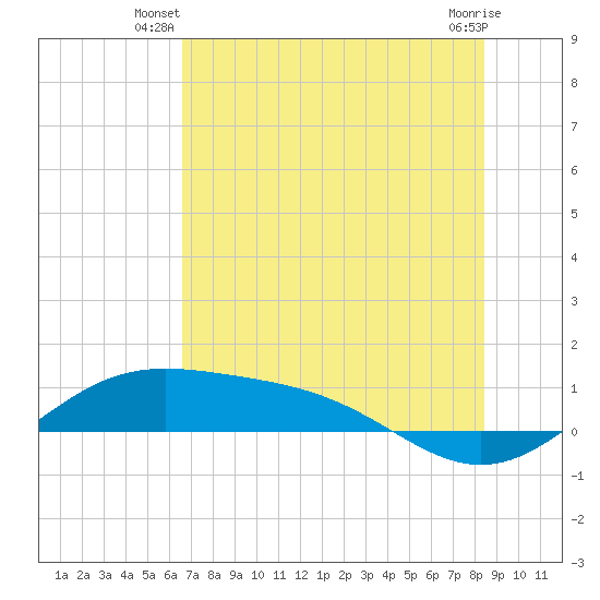 Brazos Santiago Pass tide chart for Saturday, June 27, 2026