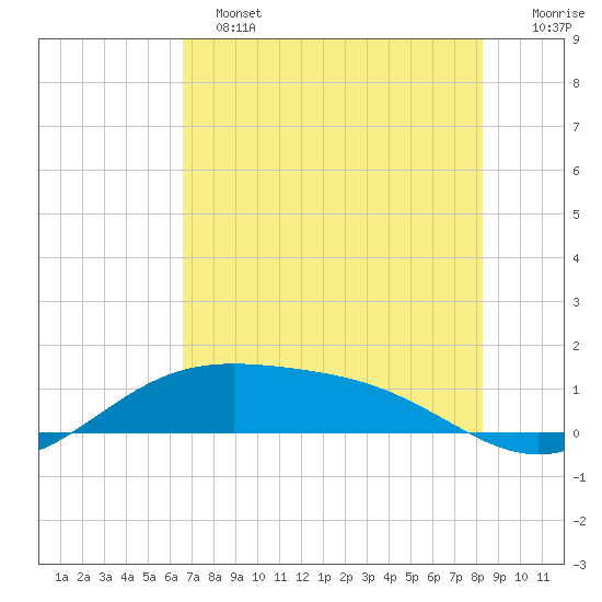 Brazos Santiago Pass tide chart for Tuesday, June 2, 2026
