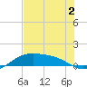Brazos Santiago Pass tide chart for Tuesday, June 2, 2026