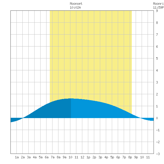 Brazos Santiago Pass tide chart for Thursday, June 4, 2026
