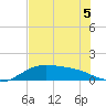 Brazos Santiago Pass tide chart for Friday, June 5, 2026