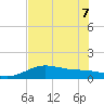 Brazos Santiago Pass tide chart for Sunday, June 7, 2026