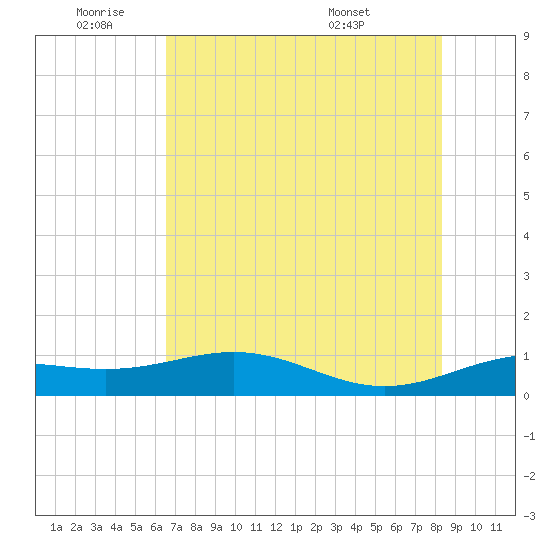 Brazos Santiago Pass tide chart for Tuesday, June 9, 2026