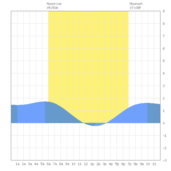 Pago Bay tide chart for Saturday, July 10, 2021
