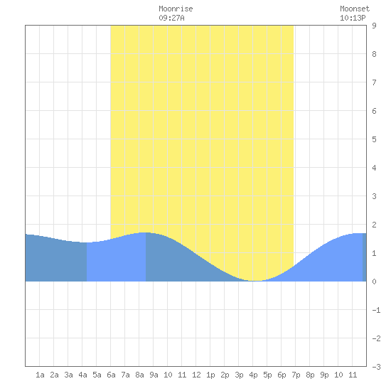Pago Bay tide chart for Wednesday, July 14, 2021