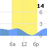 Pago Bay tide chart for Wednesday, July 14, 2021