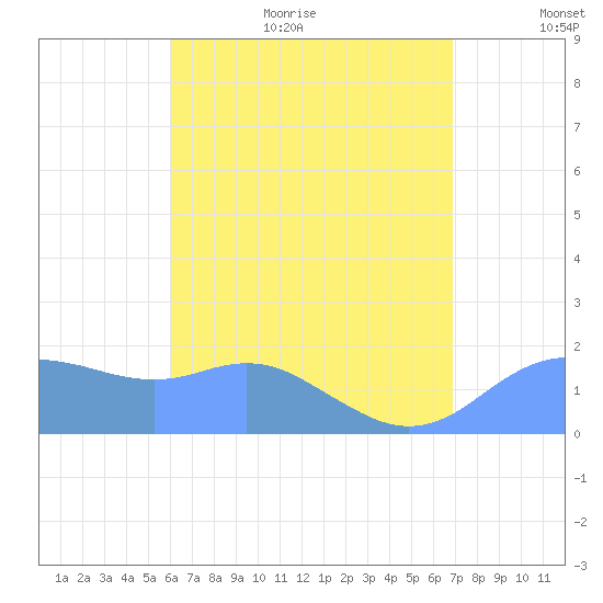 Pago Bay tide chart for Thursday, July 15, 2021