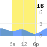 Pago Bay tide chart for Friday, July 16, 2021