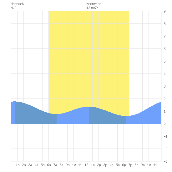 Pago Bay tide chart for Saturday, July 17, 2021