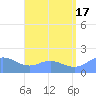 Pago Bay tide chart for Saturday, July 17, 2021
