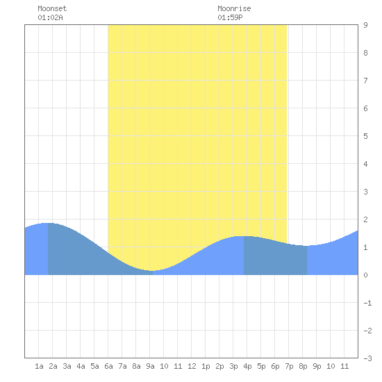Pago Bay tide chart for Monday, July 19, 2021