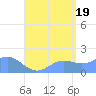 Pago Bay tide chart for Monday, July 19, 2021