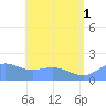 Pago Bay tide chart for Thursday, July 1, 2021