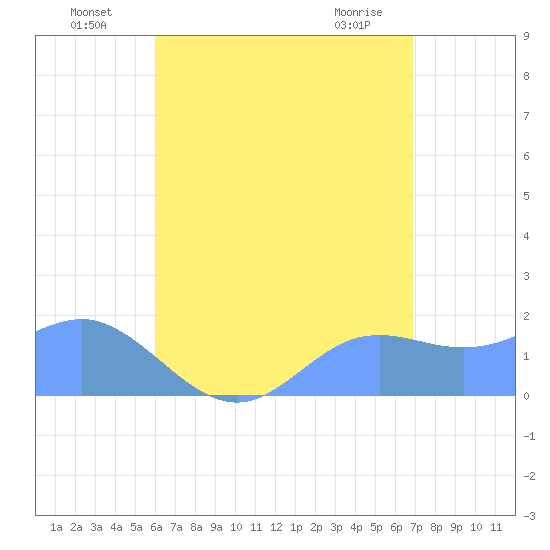 Pago Bay tide chart for Tuesday, July 20, 2021